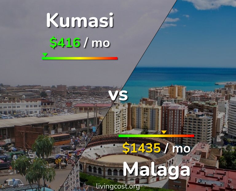 Cost of living in Kumasi vs Malaga infographic