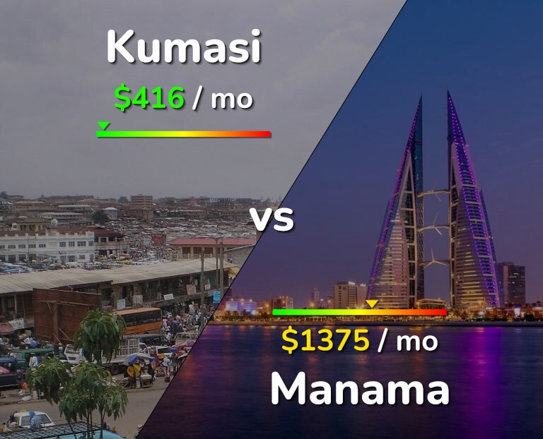 Cost of living in Kumasi vs Manama infographic