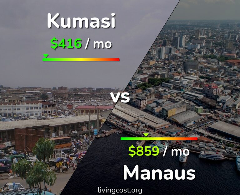 Cost of living in Kumasi vs Manaus infographic
