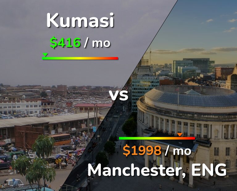 Cost of living in Kumasi vs Manchester infographic