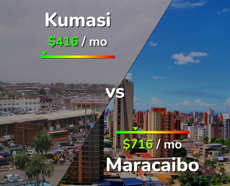 Cost of living in Kumasi vs Maracaibo infographic