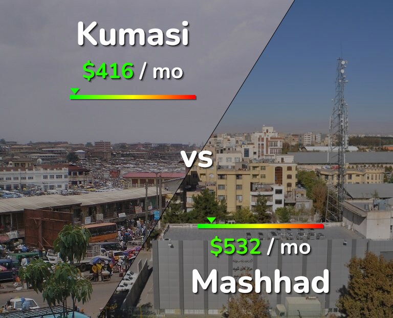 Cost of living in Kumasi vs Mashhad infographic