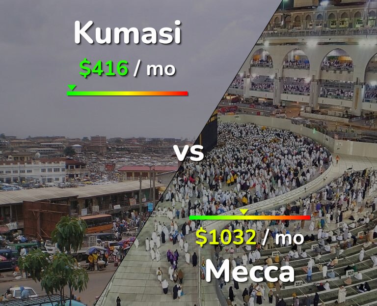 Cost of living in Kumasi vs Mecca infographic