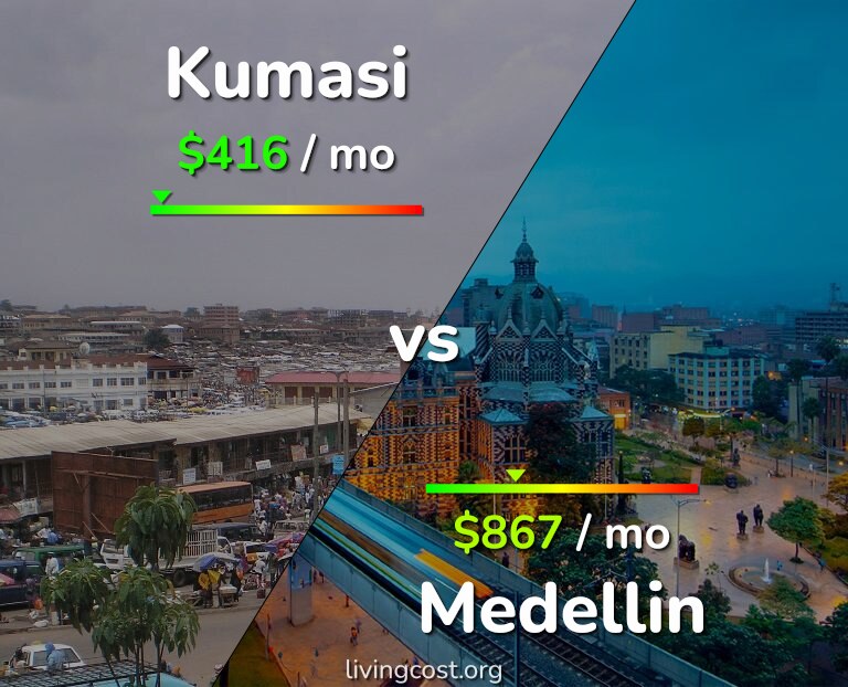 Cost of living in Kumasi vs Medellin infographic