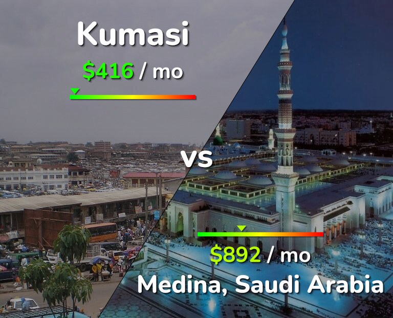 Cost of living in Kumasi vs Medina infographic
