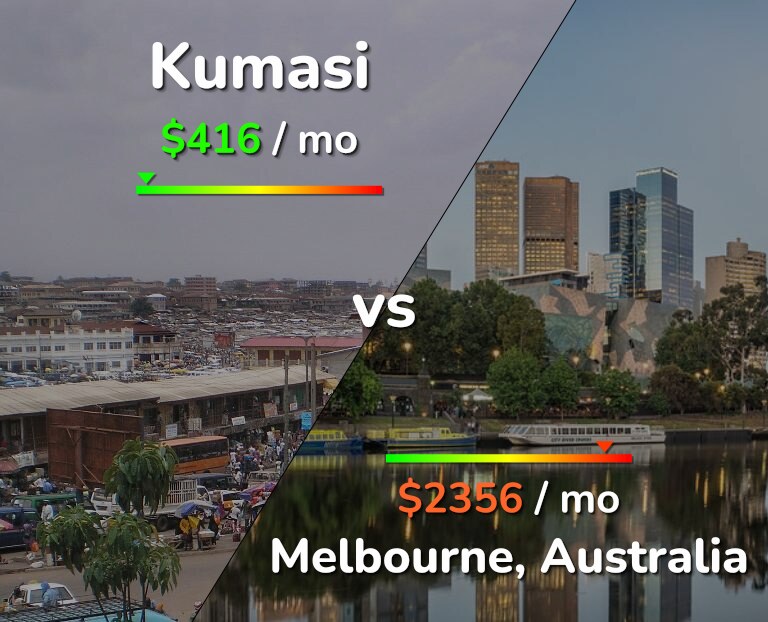 Cost of living in Kumasi vs Melbourne infographic