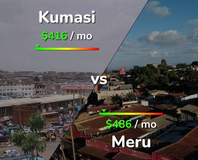 Cost of living in Kumasi vs Meru infographic