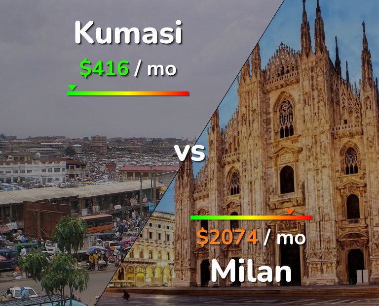 Cost of living in Kumasi vs Milan infographic