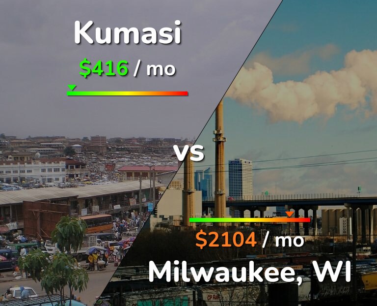 Cost of living in Kumasi vs Milwaukee infographic