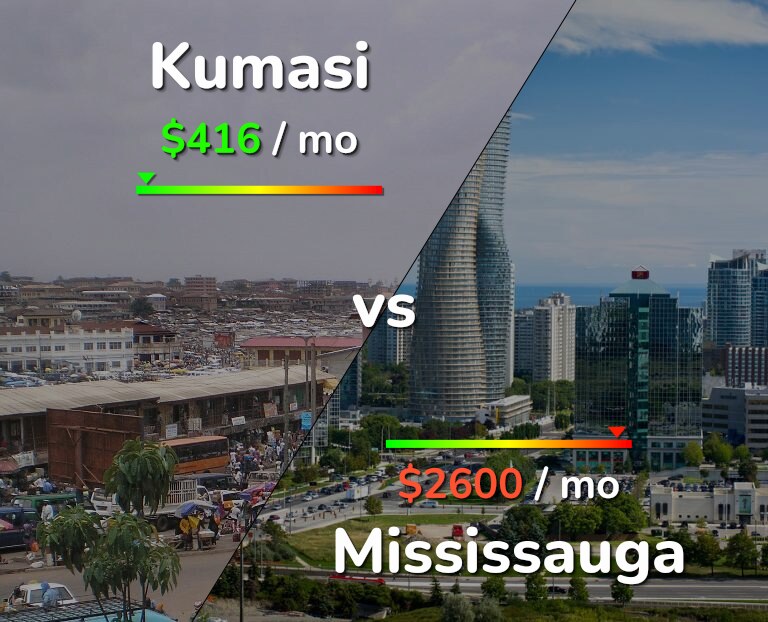 Cost of living in Kumasi vs Mississauga infographic