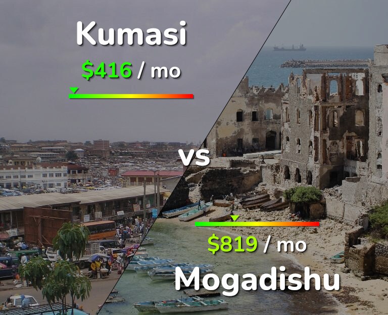 Cost of living in Kumasi vs Mogadishu infographic