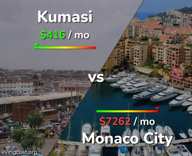 Cost of living in Kumasi vs Monaco City infographic