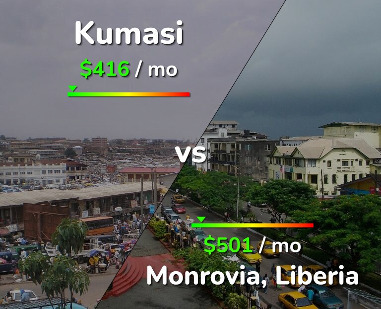 Cost of living in Kumasi vs Monrovia infographic