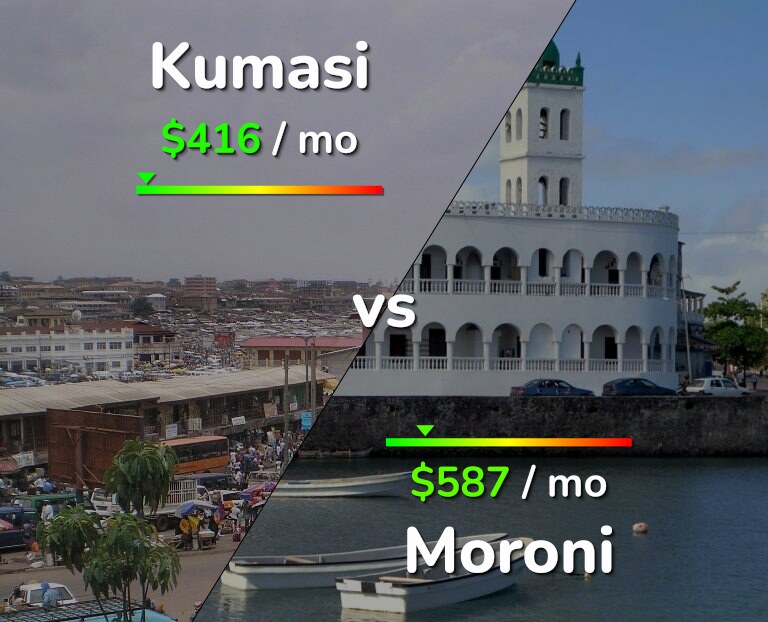 Cost of living in Kumasi vs Moroni infographic