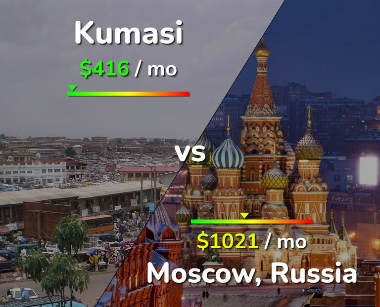Cost of living in Kumasi vs Moscow infographic