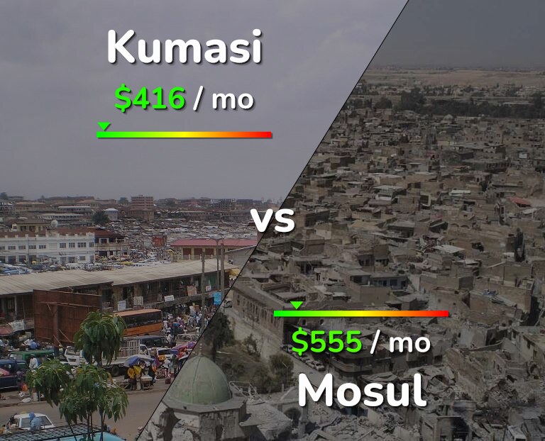 Cost of living in Kumasi vs Mosul infographic