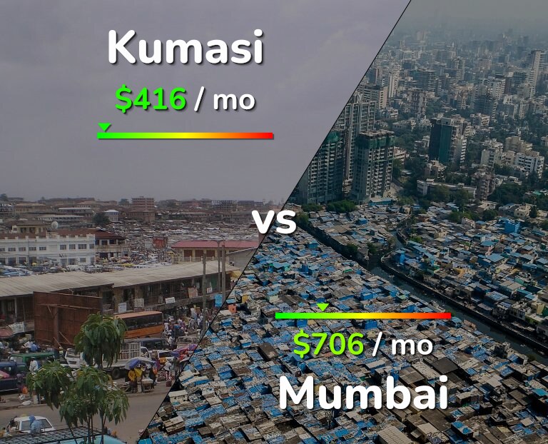 Cost of living in Kumasi vs Mumbai infographic