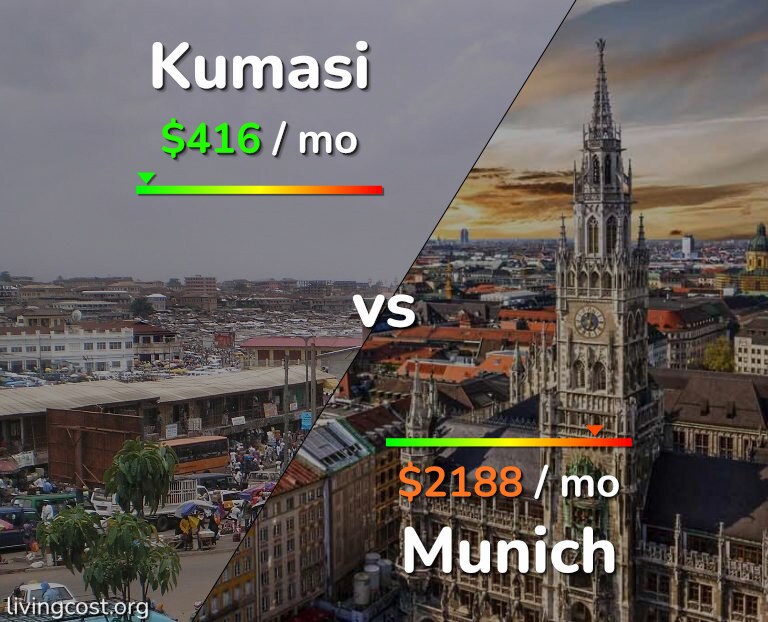 Cost of living in Kumasi vs Munich infographic