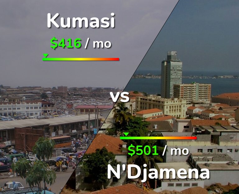 Cost of living in Kumasi vs N'Djamena infographic