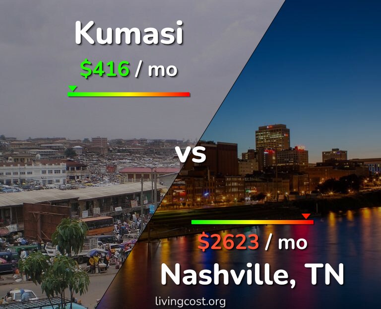 Cost of living in Kumasi vs Nashville infographic