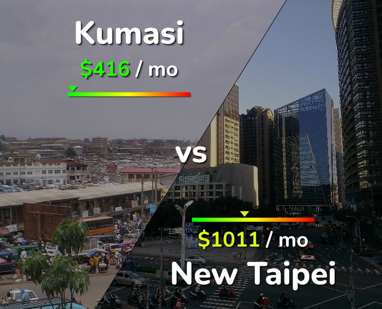 Cost of living in Kumasi vs New Taipei infographic