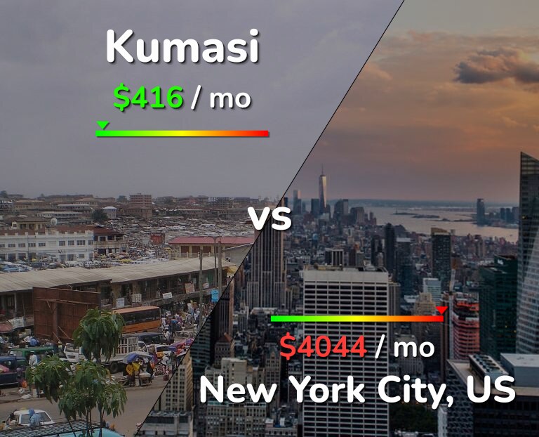 Cost of living in Kumasi vs New York City infographic