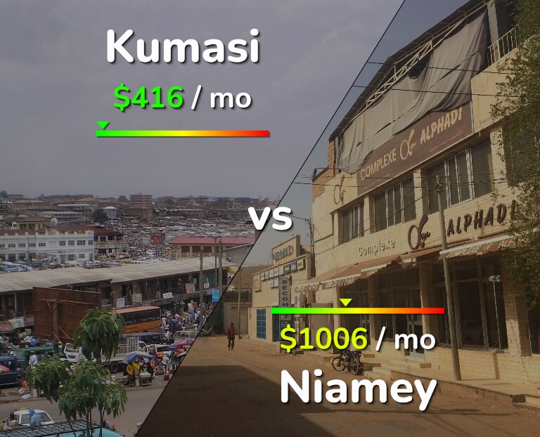 Cost of living in Kumasi vs Niamey infographic
