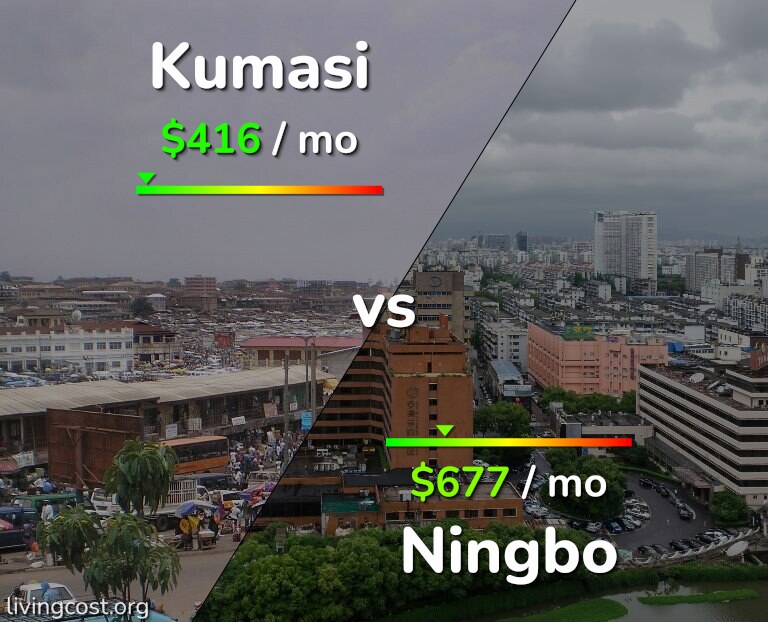 Cost of living in Kumasi vs Ningbo infographic