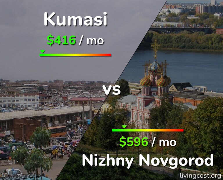 Cost of living in Kumasi vs Nizhny Novgorod infographic