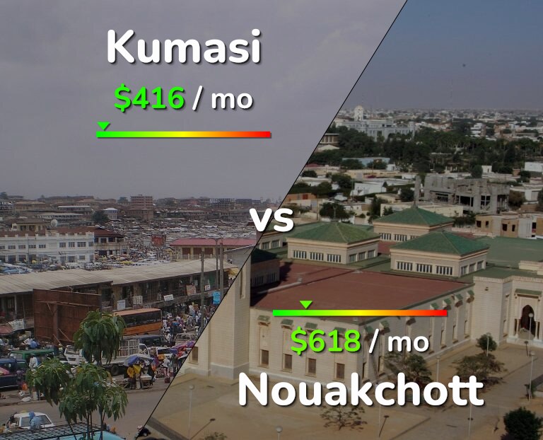 Cost of living in Kumasi vs Nouakchott infographic