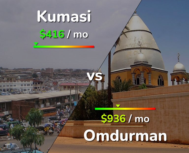 Cost of living in Kumasi vs Omdurman infographic