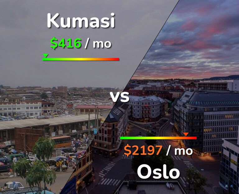 Cost of living in Kumasi vs Oslo infographic