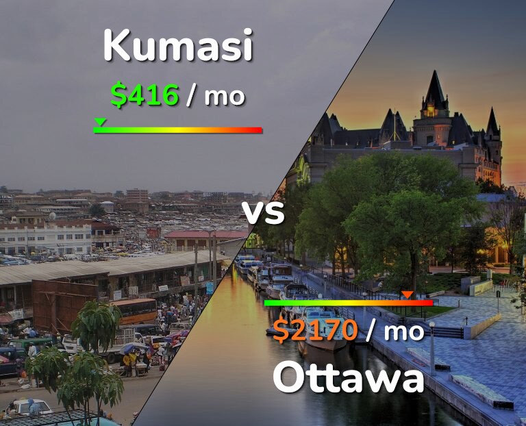 Cost of living in Kumasi vs Ottawa infographic