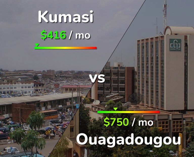 Cost of living in Kumasi vs Ouagadougou infographic