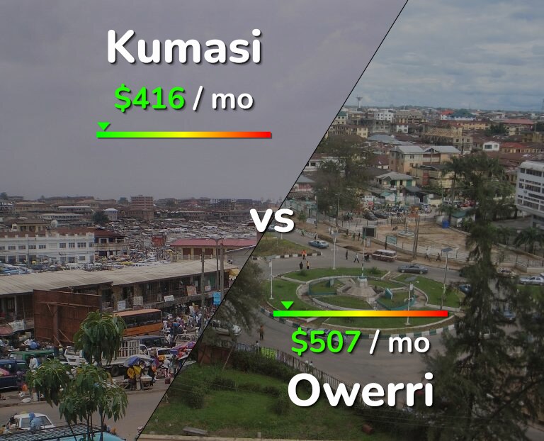Cost of living in Kumasi vs Owerri infographic