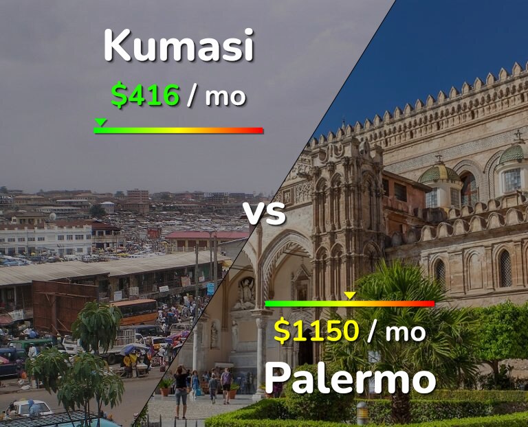 Cost of living in Kumasi vs Palermo infographic