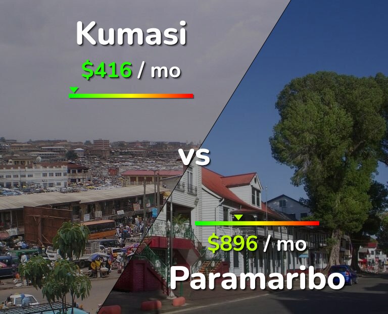 Cost of living in Kumasi vs Paramaribo infographic