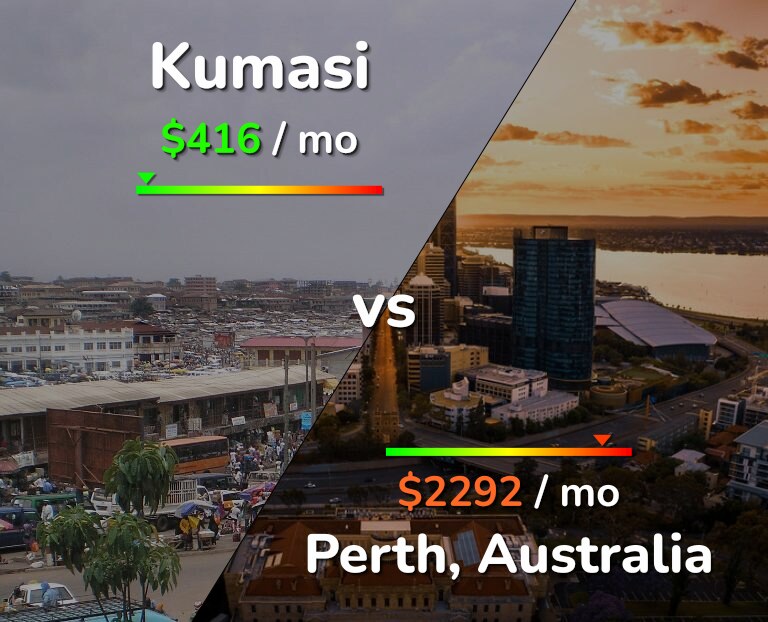 Cost of living in Kumasi vs Perth infographic