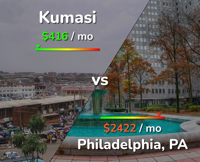 Cost of living in Kumasi vs Philadelphia infographic