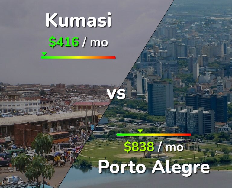 Cost of living in Kumasi vs Porto Alegre infographic