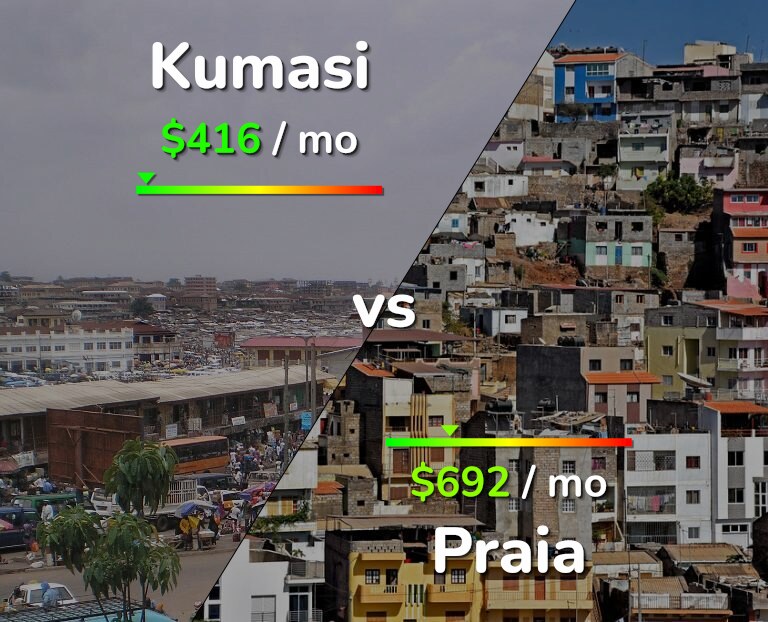 Cost of living in Kumasi vs Praia infographic