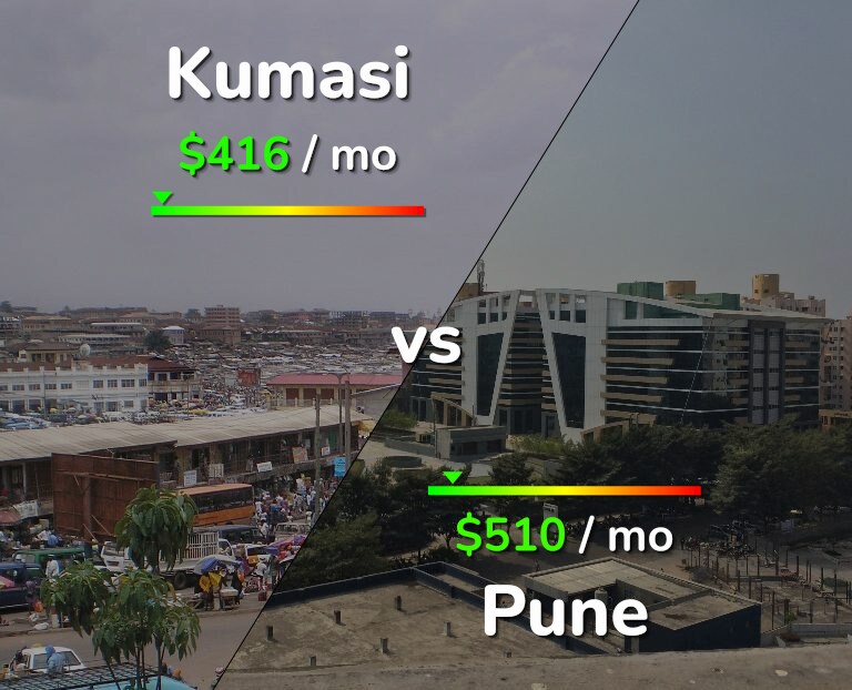 Cost of living in Kumasi vs Pune infographic