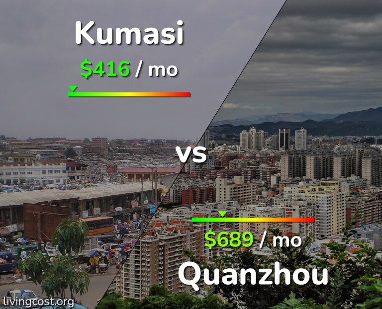 Cost of living in Kumasi vs Quanzhou infographic