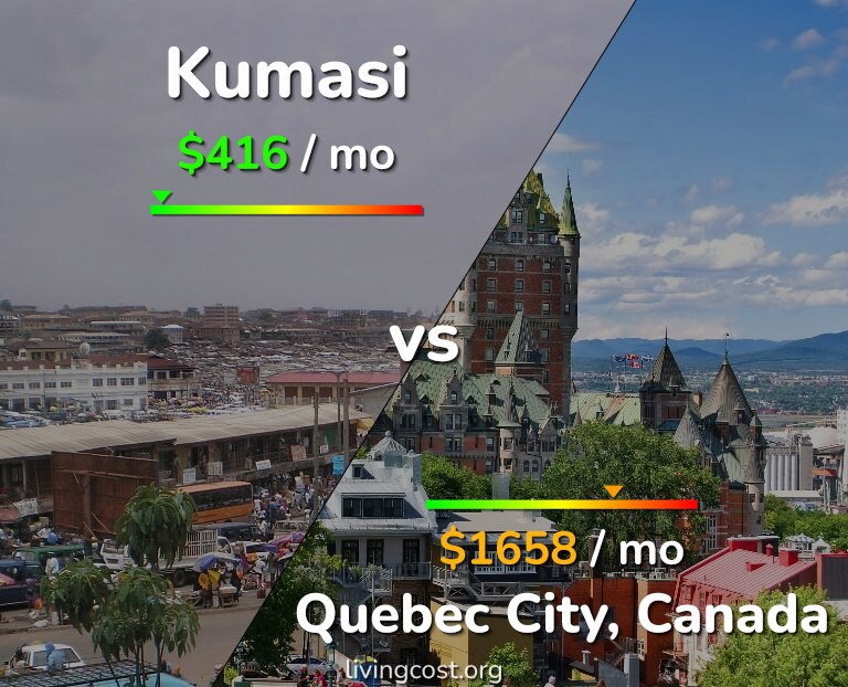 Cost of living in Kumasi vs Quebec City infographic