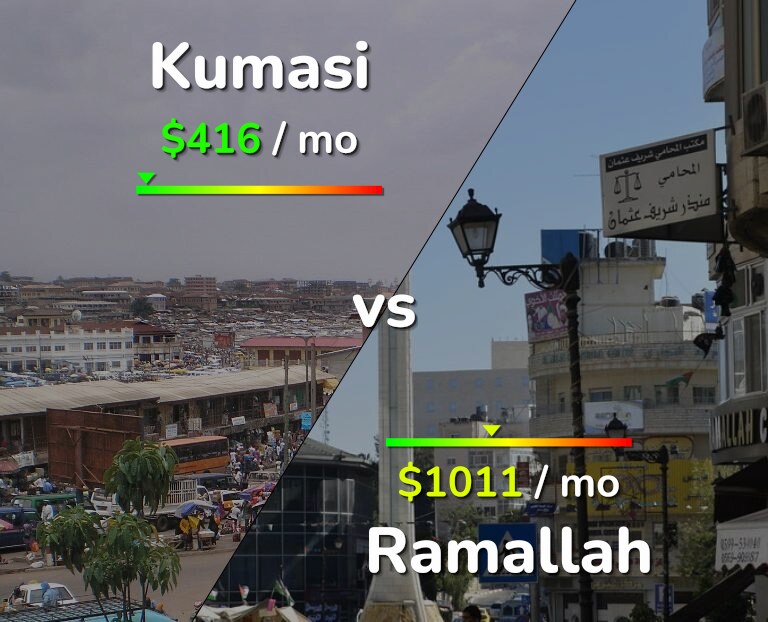 Cost of living in Kumasi vs Ramallah infographic