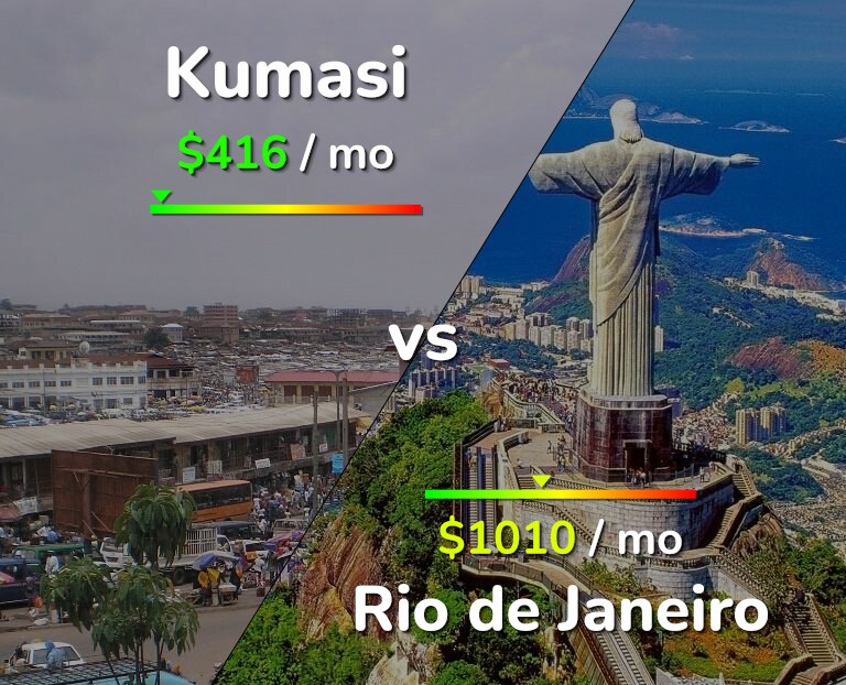 Cost of living in Kumasi vs Rio de Janeiro infographic