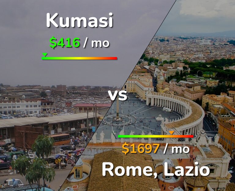 Cost of living in Kumasi vs Rome infographic