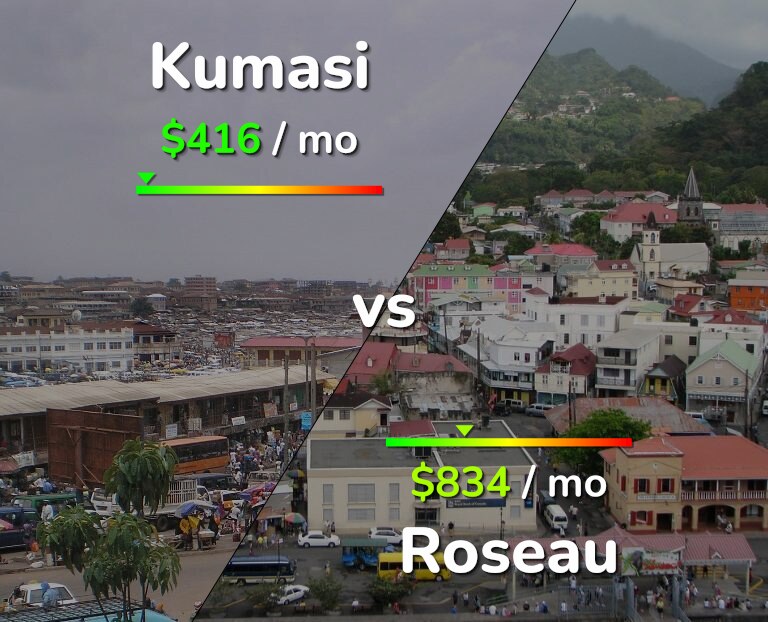 Cost of living in Kumasi vs Roseau infographic