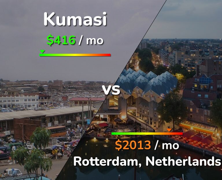 Cost of living in Kumasi vs Rotterdam infographic