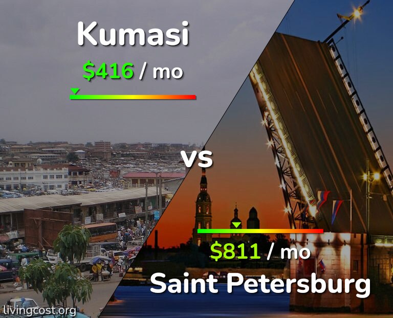 Cost of living in Kumasi vs Saint Petersburg infographic